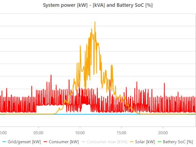 Solar Chart